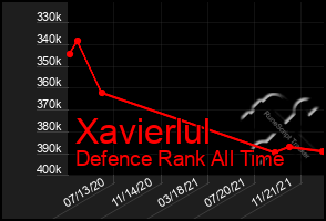 Total Graph of Xavierlul