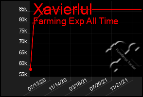 Total Graph of Xavierlul