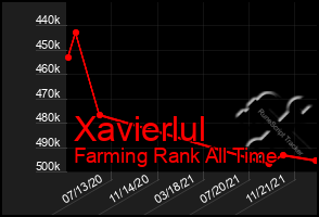 Total Graph of Xavierlul