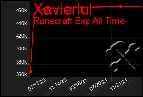 Total Graph of Xavierlul