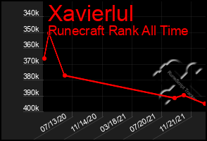 Total Graph of Xavierlul