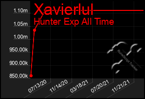 Total Graph of Xavierlul