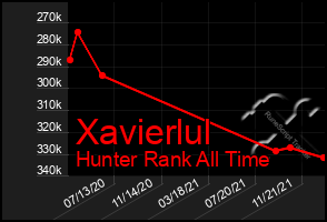 Total Graph of Xavierlul