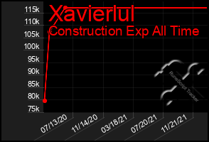 Total Graph of Xavierlul