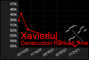 Total Graph of Xavierlul