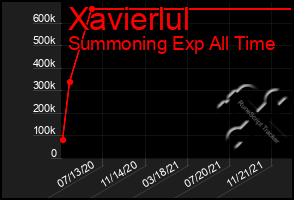 Total Graph of Xavierlul