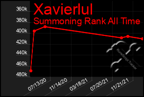 Total Graph of Xavierlul