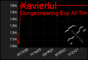 Total Graph of Xavierlul