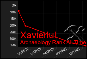 Total Graph of Xavierlul