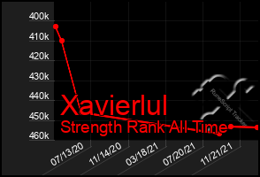 Total Graph of Xavierlul