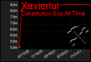 Total Graph of Xavierlul