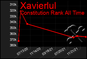 Total Graph of Xavierlul