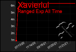 Total Graph of Xavierlul