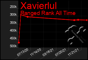 Total Graph of Xavierlul