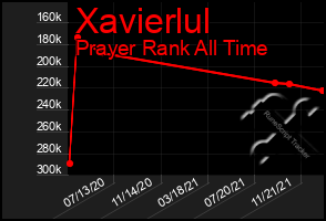 Total Graph of Xavierlul