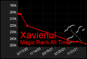 Total Graph of Xavierlul