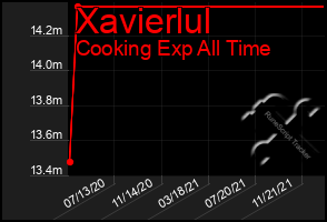 Total Graph of Xavierlul