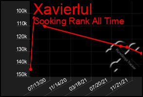 Total Graph of Xavierlul