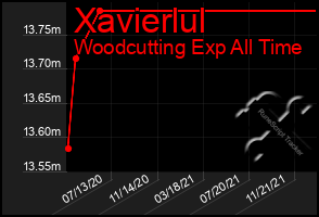 Total Graph of Xavierlul