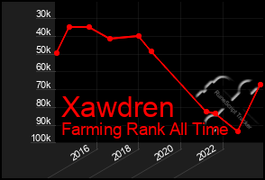 Total Graph of Xawdren
