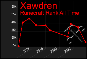 Total Graph of Xawdren