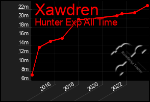 Total Graph of Xawdren