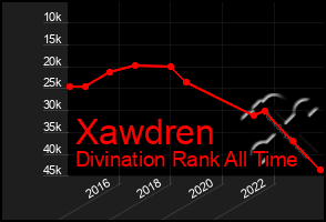 Total Graph of Xawdren