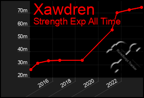 Total Graph of Xawdren