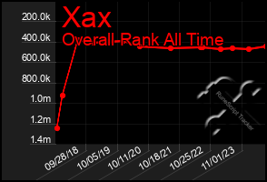 Total Graph of Xax