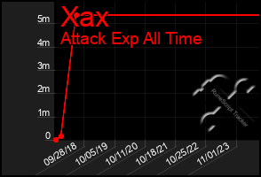 Total Graph of Xax