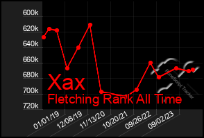 Total Graph of Xax