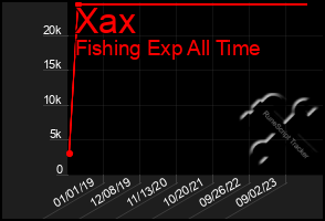 Total Graph of Xax