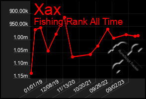 Total Graph of Xax