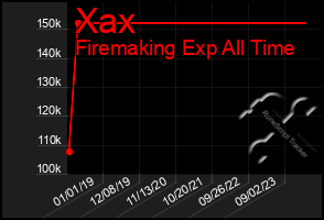 Total Graph of Xax