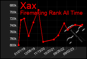 Total Graph of Xax