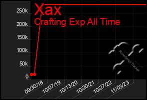 Total Graph of Xax