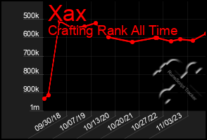 Total Graph of Xax