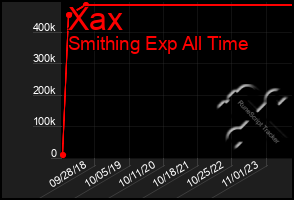 Total Graph of Xax