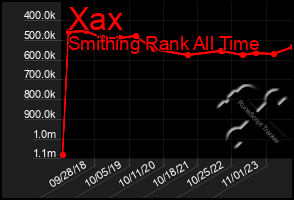 Total Graph of Xax