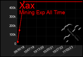 Total Graph of Xax