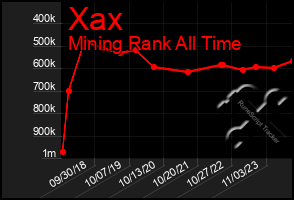 Total Graph of Xax