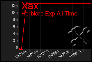 Total Graph of Xax