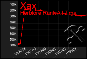 Total Graph of Xax