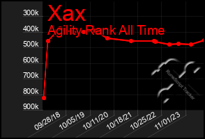 Total Graph of Xax