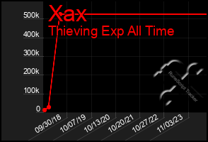 Total Graph of Xax