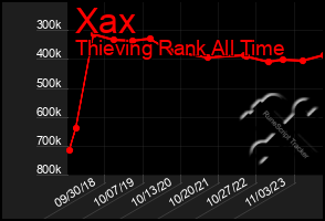 Total Graph of Xax