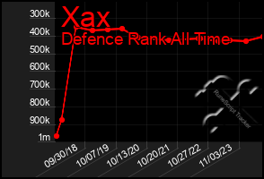 Total Graph of Xax