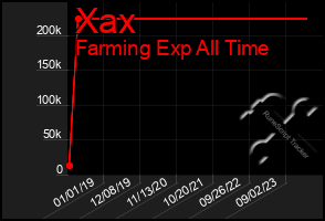 Total Graph of Xax