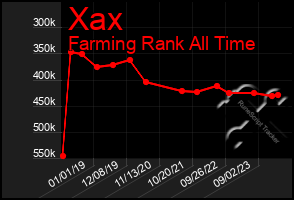 Total Graph of Xax