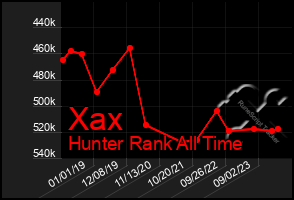 Total Graph of Xax